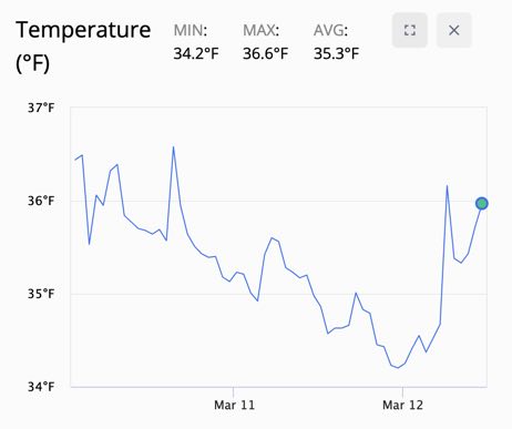 Temperature monitoring chart showing consistent cold chain
